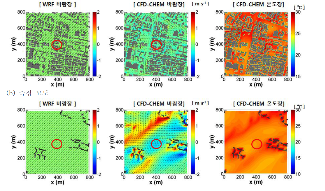 2015년 9월 17일 15시, (a) 지표 고도와 (b) 측정 고도에 대한 WRF 모델 바람장(왼쪽), CFD-Chem 모델 바람장(중간), CFD-Chem 모델 기온장(오른쪽)