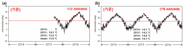 (a) 사상 AWS (AWS 904)과 (b) 진해 AWS (AWS 908) 지점의 기온 시계열