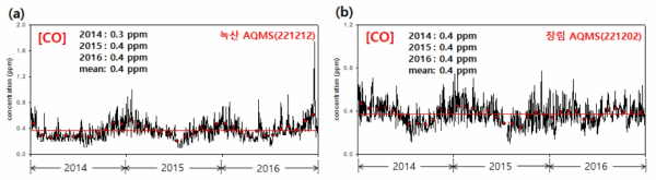 (a) 녹산동 측정소(AQMS 221212)와 (b) 학장동 측정소(AQMS 221181)의 CO 농도 시계열