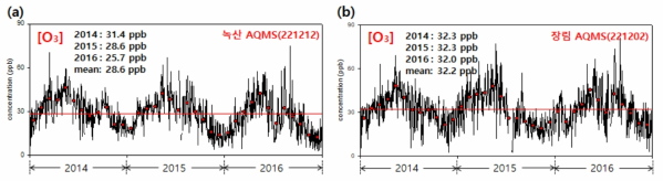 (a) 녹산동 측정소(AQMS 221212)와 (b) 학장동 측정소(AQMS 221181)의 O3 농도 시계열
