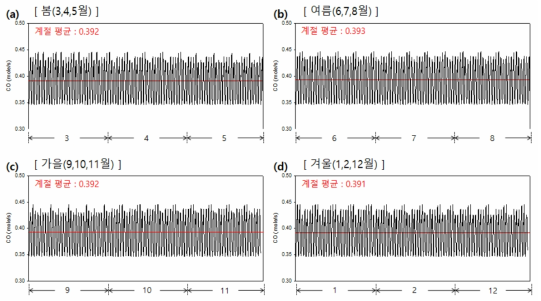 2016년 부산지역의 (a) 봄철, (b) 여름철, (c) 가을철, (d) 겨울철 CO 배출량 시계열