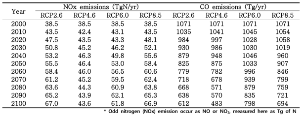 RCP 시나리오에 따른 (a) CO와 (b) NO2 배출량 변화