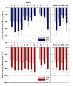 복사전달모델을 이용하여 산정된 에어로졸 복사강제력의 월/계절 변화(제주 고산; Kim et al., 2010)