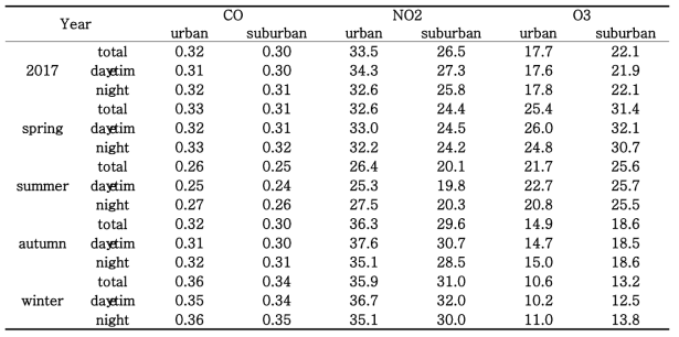 현재 기후(2008년∼2017년)에 대한 도시 지역과 교외 지역의 평균 농도