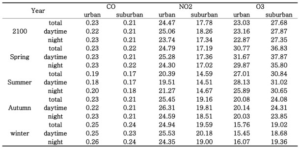 미래 기후(RCP 8.5 시나리오를 적용한 2100년)에 대한 도시 지역과 교외 지역의 평균 농도