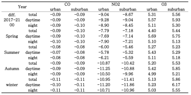 미래 기후와 현재 기후에 대한 도시 지역과 교외 지역의 평균 농도차