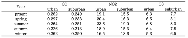 GRIMS-CCM 결과를 이용한 현재 기후에 대한 도시 지역과 교외 지역의 평균 농도