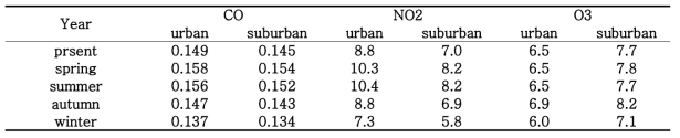 GRIMS-CCM 결과를 이용한 미래 기후(RCP 8.5 시나리오를 적용한 2100년)에 대한 도시 지역과 교외 지역의 평균 농도