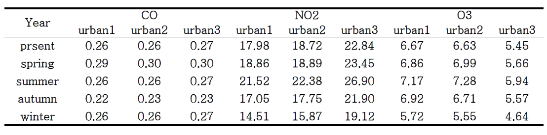 GRIMS-CCM 결과를 이용한 현재 기후에 대한 도시 주요 지역의 평균 농도