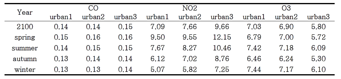 GRIMS-CCM 결과를 이용한 미래 기후에 대한 도시 주요 지역의 평균 농도