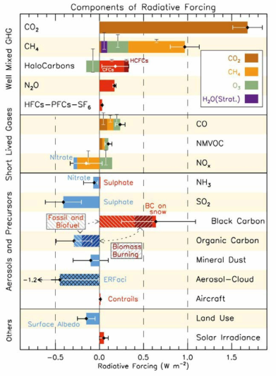 전지구 규모 에어로졸-기후모델을 통해 산정된 에어로졸 유형별 복사강제력 산정 결과 비교(출처: IPCC AR5)