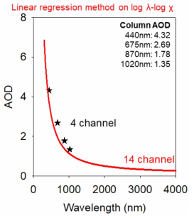 log λ-log χ plane에서 선형 회귀 방법을 이용한 에어로졸 광학 특성 계산 방법 (예시: 북경 2010년 10월 9일)