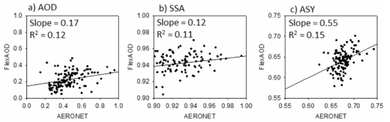 동아시아지역에서 관측된 a)에어로졸 광학두께(AOD), b)단산란 알베도(SSA), c)비대칭 변수(ASY)와 모델 산정 값 비교