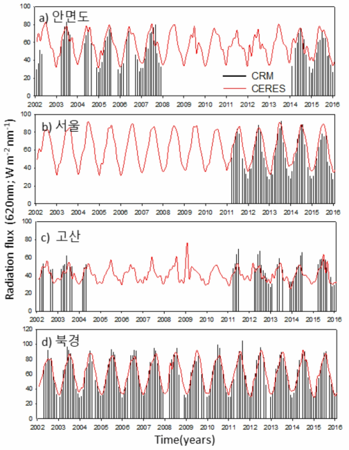 2002년부터 2015년까지 대기복사전달모델에서 산정된 태양복사를 CERES/Terra를 통해 맑은 날 관측된 위성에서의 대기상단의 태양복사 (670nm; W m-2 nm-1)와 비교한 그림. 동아시아의 4개의 지역 a)안면도, b)서울, c)고산, 그리고 d)북경이 제시되었으며, 모델 산출 값은 빨강 위성 관 측값은 검정으로 제시