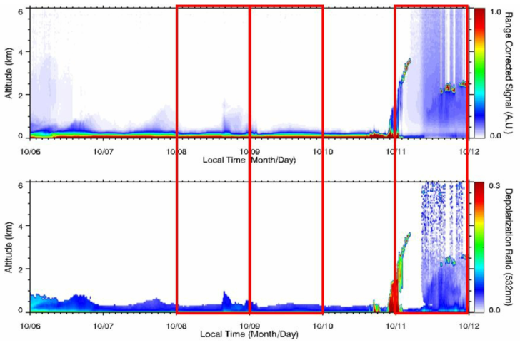 2010년 10월 06-11일 중국 북경 관측소의 Lidar 에어로졸 소산계수, 후방산란강도(Attenuated backscatter coefficient at 532 nm)와 편광소멸도(Depolarization ratio at 532 nm)