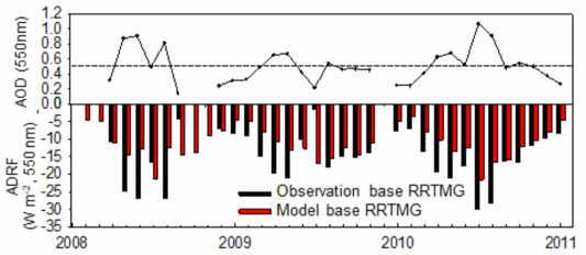 2008년부터 2010년까지 북경의 AERONET 에어로졸 광학두께(675 nm), 기존 RRTMG 모델, 그리고 관측자료 기반 RRTMG 모델에서 산정된 대기상단 에어로졸 복사강제력의 월변화