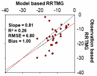 기존 복사전달모델과 관측기반 복사전달 모델을 이용하여 산정한 2010년 북경의 대기상단 복사강제력 비교 산포도