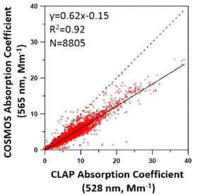 COSMOS와 CLAP으로 관측한 블랙카본 흡수계수의 비교 산포도