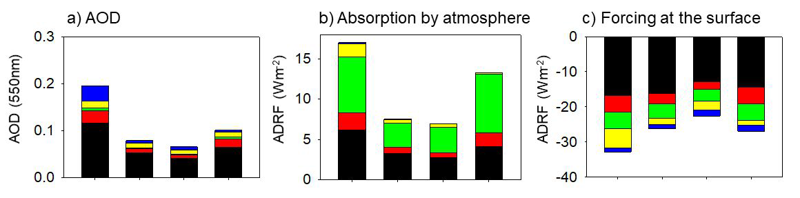 2008년부터 2010년까지 FlexAOD 모델로부터 산출된 동아시아의 에어로졸 광학 변수를 이용하여 복사전달모델에서 산출된 복사강제력 조성별(황산염, 검정; 유기탄소, 빨강; 블랙카본, 초록; 황사, 노랑; 해염, 파랑) 복사강제력