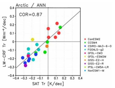 에어로졸 단일 강제력 실험에서 모의된 모형 앙상블별 연평균 지표기온과 구름과 관련된 장파복사 강제력의 경향성