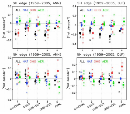 단일 강제력 실험에 따른 모델별 남반구 및 북반구 해들리셀의 연평균과 겨울철 평균 변화