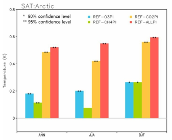 REF 실험과 각 강제력 실험에서 모의한 북극 지표기온의 연평균 및 계절에 따른 차이. 검은 별(*) 한 개는 90% 유의미하고 두 개는 95% 유의미한 차이를 의미함