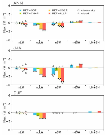 REF 실험과 각 강제력 실험에서 모의한 연평균 및 계절에 따른 북극 지표 부근의 버짓 분석 결과의 차이. 검은 별(*) 한 개는 90% 유의미하고 두 개는 95% 유의미한 차이를 의미함