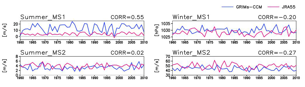 GRIMs-CCM과 JRA-55에서 나타난 동아시아의 여름 및 겨울몬순 지수의 시게열