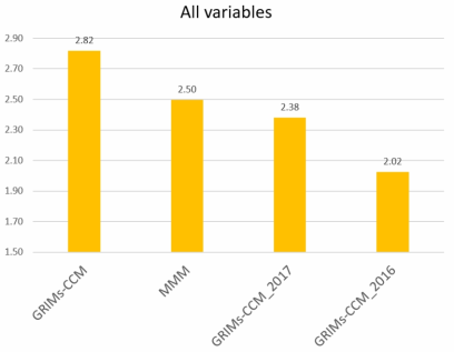 GRIMs 모델들의 SIEM score. 분석된 변수(ta, ua, va, wap, hus, vmro3)의 평가 점수를 평균하여 나타낸 것이다