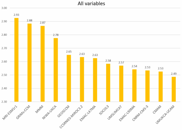 CCMI 모델들의 대기변수(ta, ua, va, zg, hus, pr) SIEM score