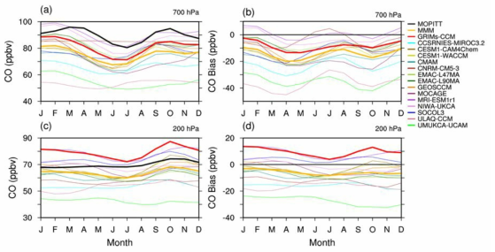 MOPITT 관측(검은색 실선)과 CCMI 모델 평균(노란색 실선) 및 GRIMs-CCM(빨간색 실선)을 포함한 각 모델의 (a, c) 전구(50°S－60°N) 일산화탄소 연변화와 (b, d) MOPITT 관측과의 차이(ppbv). 상단은 700 hPa, 하단은 200 hPa 분석 결과를 나타냄