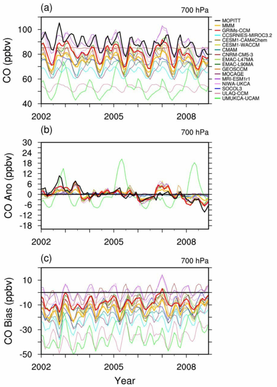 2000－2008년의 700 hPa 전구(50°S－60°N) (a) 일산화탄소, (b) 일산화탄소 아노말리, (c) 관측과의 차이를 나타낸 시계열 (ppbv)