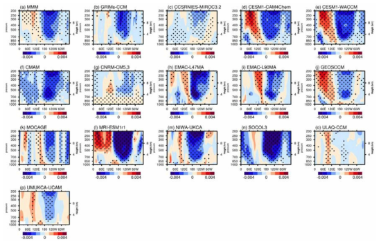 MMM과 GRIMs-CCM을 포함한 CCMI 중 15개 모델의 열대 지역 (5°N-5°S)을 남북방향으로 평균한 대류권(1000-200 hPa) 오존과 NINO 3.4의 회귀 분석한 결과