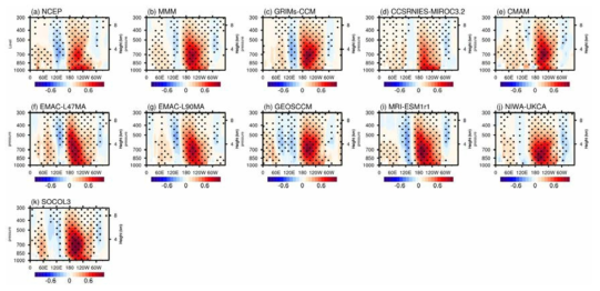 관측(NCEP)과 MMM 및 GRIMs-CCM을 포함한 CCMI 중 9개 모델의 열대 지역 (5°N-5°S)을 남북방향으로 평균한 대류권(1000-300 hPa) 비습과 NINO 3.4의 회귀 분석한 결과