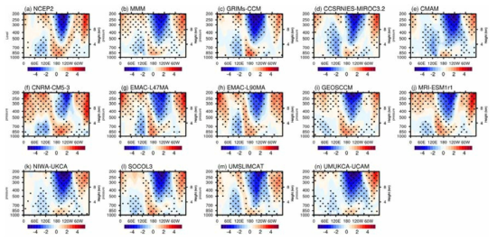 관측(NCEP 2)과 MMM 및 GRIMs-CCM을 포함한 CCMI 중 12개 모델의 열대지역 (5°N-5°S)을 남북방향으로 평균한 대류권(1000-200 hPa) 동서바람과 NINO 3.4의 회귀 분석한 결과
