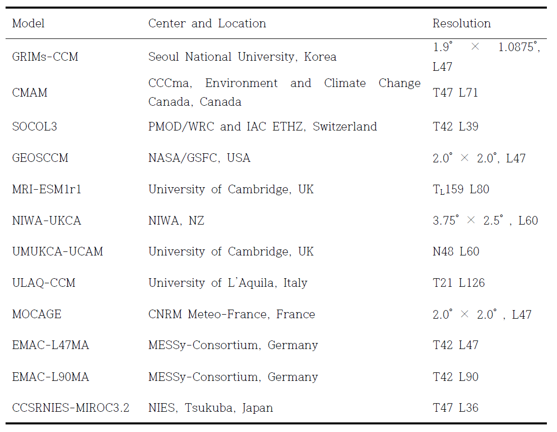 List of CCMI models used in this study