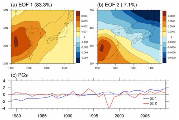 The (a) first and (b) second leading EOF patterns and (c) corresponding PC time series of JJA 850 hPa ozone MME over the East Asian region (25°N - 50°N, 110°E -145°E). The MME is constructed by using seven CCMI models. The value in 1998 of PC2 is 4.34