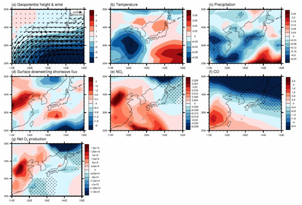 The regression fields between the principal components time series for the second mode (PC2) and 850 hPa JJA (a) geopotential height (shaded; m) and horizontal wind (vector; m s-1), (b) temperature (shaded; K), (c) precipitation (shaded; mm day-1), (d) surface downwelling shortwave flux (W m-2), (d) oxides of nitrogen (shaded; ppb), (e) carbon monoxide (shaded; ppb), and (f) net ozone production rate (shaded; mole m-3 s-1) MMM. Black dots indicate statistically significance at the 90% confidence level on a two-sided Student’s t-test