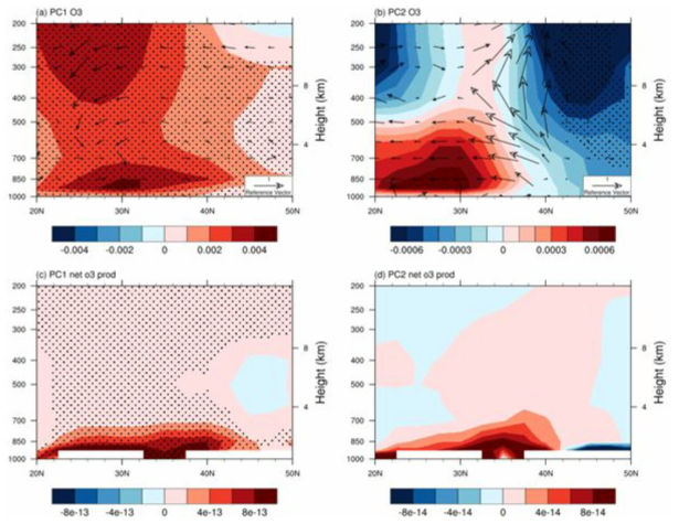 The regression fields between the principal components time series for PC1 (left panel) and PC2 (right panel) and (a-b) JJA ozone (shaded; ppbv) and wind vector of meridional wind and omega (m s-1; -1000 Pa s-1; vector) (upper) and (c-d) net ozone production rate (shaded; mole m-3 s-1) (lower) MMM averaged over 110°-120°E. Black dots indicate statistically significance at the 90% confidence level on a two-sided Student’s t-test