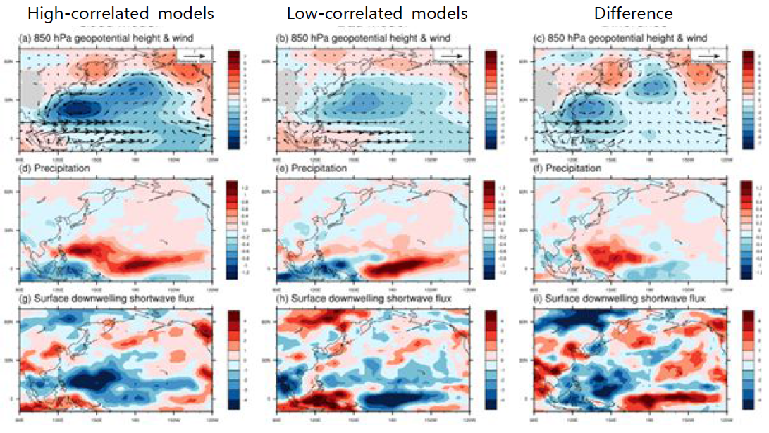 The regression fields between the PC2 and (a-c) 850 hPa geopotential height (shaded; m) and wind (vector; m s-1), (d-f) precipitation (mm day-1), (g-i) surface downwelling short wave flux. Left panel is MMM for eight better performed models, center panel is MMM for four worse performed models, and right panel is the difference between left and center ones