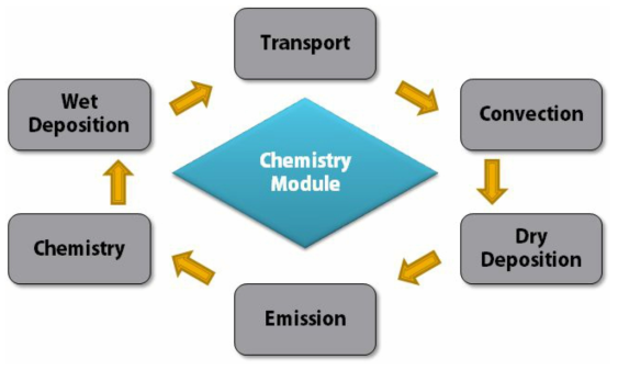 화학 모듈의 세부 과정