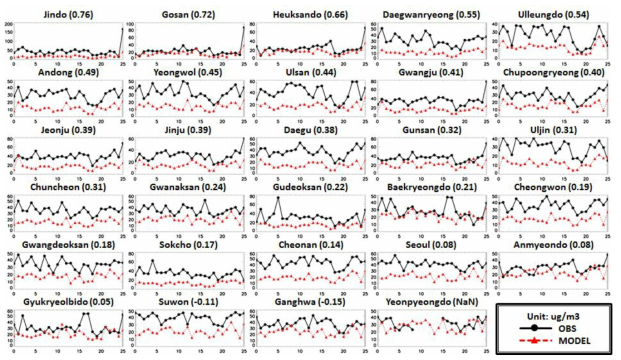 각각의 실시간 관측소에서 관측한 PM10 농도와 모델에서 모의한 PM10 농도