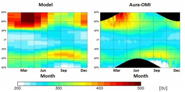 모델에서 모의한 오존과 Aura 위성의 OMI 센서로 관측한 오존의 column 농도의 Zonal Mean의 계절 변화