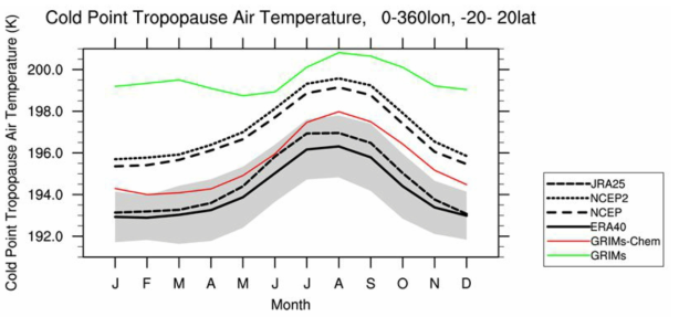 두 모델 결과와 재분석 자료를 이용하여 계산한 Cold Point Tropopause Air Temperature의 32년 평균 계절 변화