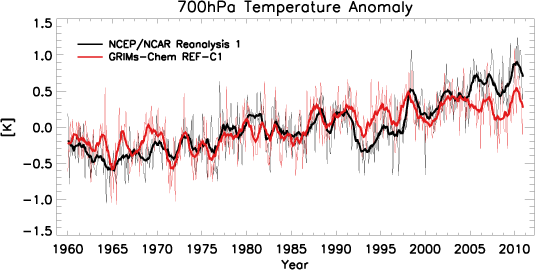REF-C1 hindcast 기간(1960년~2010년) 동안의 전구 평균 대류권 하부(700 hPa) 온도 Anomaly의 시계열. 검은색 실선이 NCEP/NCAR Reanalysis 1 재분석 자료, 붉은색 실선이 GRIMs-Chem 모델 모의 자료