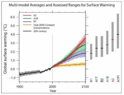 SRES 시나리오에 따른 미래 지구 평균 온도 상승 폭 모의 결과 (IPCC, 2007)