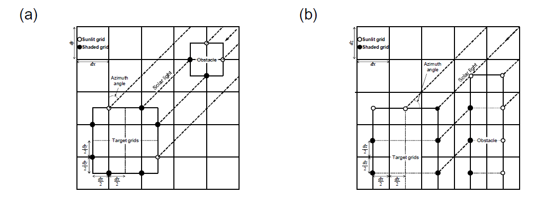 (a) 수평, (b) 연직 방향에 대한 일조 차단 알고리즘 모식도