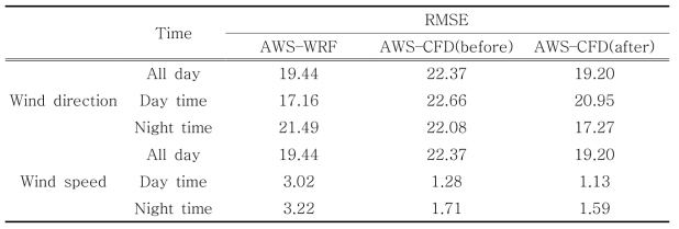 광진 AWS 지점에서 WRF 모델과 CFD―WRF CHEM 모델의 관측값에 대한 RMSE