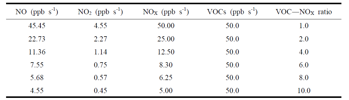 VOC―NOX 비율에 따른 배출량