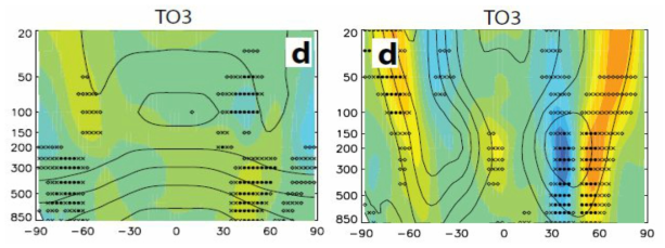 대류권 오존의 변화에 따른 동서방향 평균 (왼쪽) 기온과 (오른쪽) 바람에 미치는 영향. 통계적으로 유의한 변화는 도형으로 나타냄. Allen et al. (2012)에서 가져옴